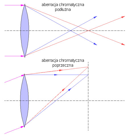Parametry oraz typy obiektywów - Fotoszkoła Sony: Lekcja 8