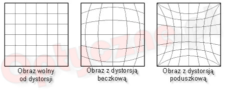 Parametry oraz typy obiektyww - Fotoszkoa Sony: Lekcja 8