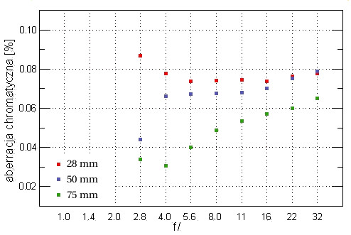 Tamron SP AF 28-75 mm f/2.8 XR Di LD Aspherical (IF) MACRO - Aberracja chromatyczna