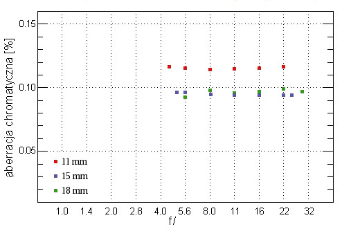 Tamron SP AF 11-18 mm f/4.5-5.6 Di II LD Aspherical (IF) - Aberracja chromatyczna