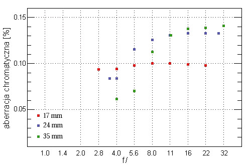 Tamron SP AF 17-35 mm f/2.8-4 Di LD Aspherical (IF) - Aberracja chromatyczna