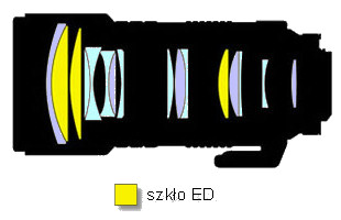 Nikon Nikkor AF 80-200 mm f/2.8D ED - Budowa i jako wykonania