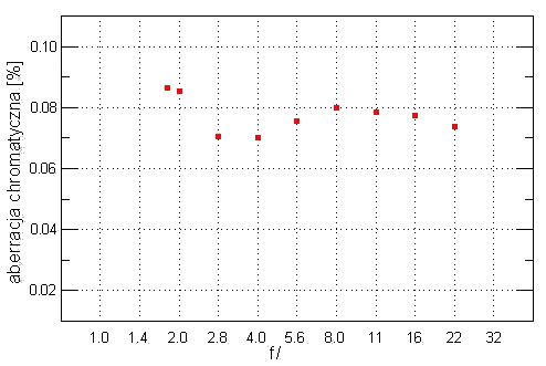 Sigma 20 mm f/1.8 EX DG Aspherical RF - Aberracja chromatyczna