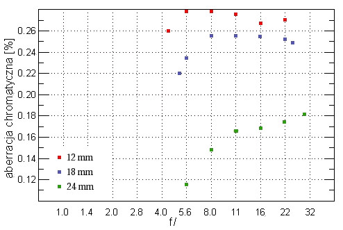 Sigma 12-24 mm f/4.5-5.6 EX DG Aspherical HSM - Aberracja chromatyczna