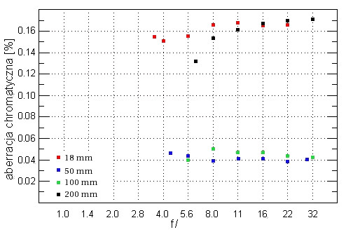Tamron AF 18-200 mm f/3.5-6.3 XR Di II LD Aspherical (IF) - Aberracja chromatyczna