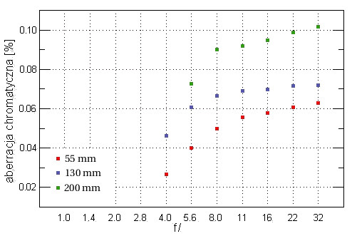 Tamron AF 55-200 mm f/4-5.6 Di II LD Macro - Aberracja chromatyczna