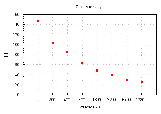 Samsung NX1100 - Zakres i dynamika tonalna