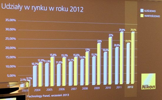 10 lat Nikon Polska