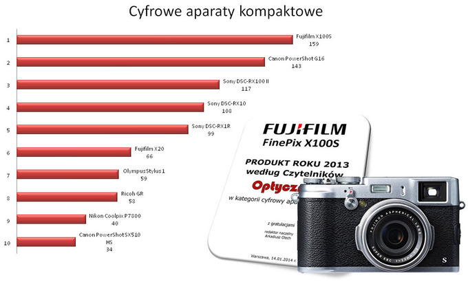 Plebiscyt na Produkt Roku 2013 - wyniki - Podsumowanie Plebiscytu na Produkt Roku 2013 wg Czytelnikw Optyczne.pl