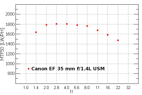 Canon EOS-1D Mark III - Rozdzielczo