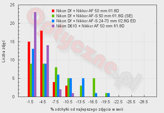 Nikon Df - Uytkowanie i ergonomia