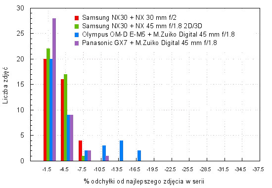 Samsung NX30 - Uytkowanie i ergonomia