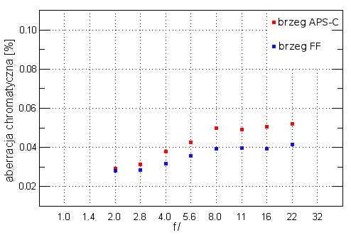 Carl Zeiss Makro-Planar T* 100 mm f/2 ZF.2/ZE - Aberracja chromatyczna i sferyczna