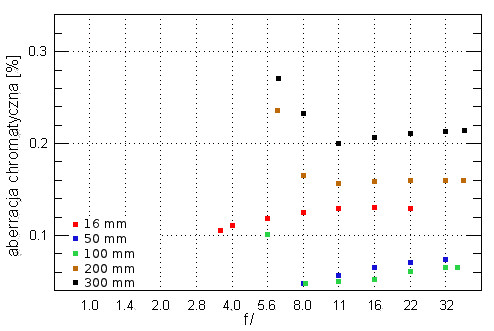 Tamron 16-300 mm f/3.5-6.3 Di II VC PZD MACRO - Aberracja chromatyczna i sferyczna