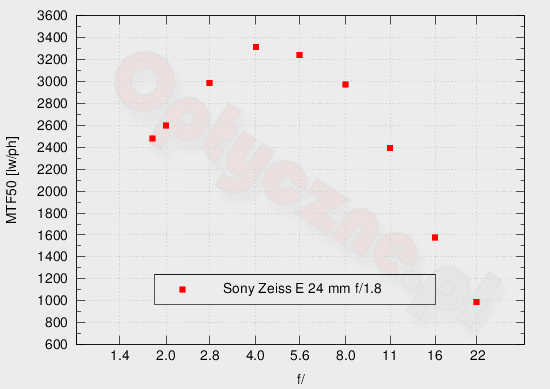 Sony A6000 - Rozdzielczo