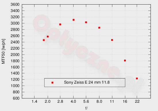 Sony A5000 - Rozdzielczo