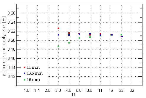 Tokina AT-X 116 PRO DX AF 11-16 mm f/2.8 - Aberracja chromatyczna
