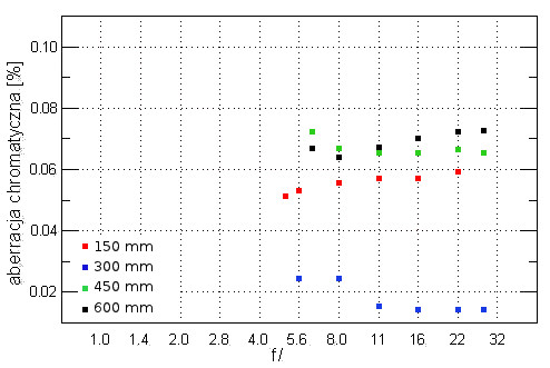 Sigma S 150-600 mm f/5-6.3 DG OS HSM - Aberracja chromatyczna i sferyczna