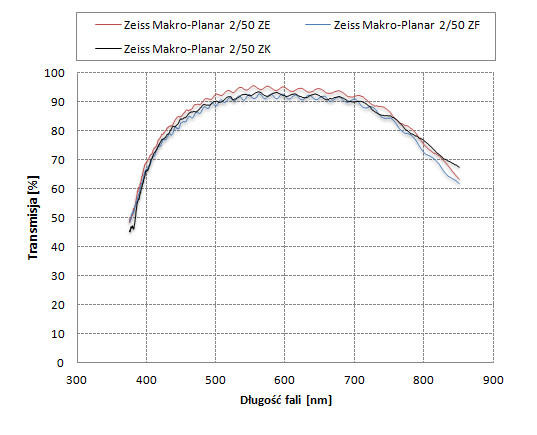 Carl Zeiss Makro-Planar T* 50 mm f/2 ZF/ZK/ZE - Odblaski i transmisja
