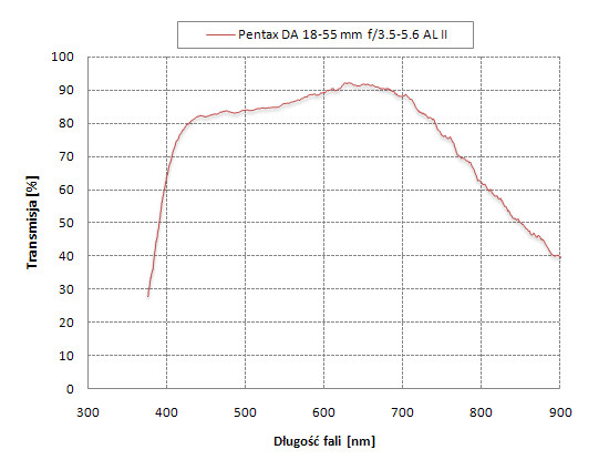 Pentax smc DA 18-55 mm f/3.5-5.6 AL II - Odblaski i transmisja