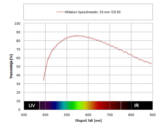 Mitakon Speedmaster 35 mm f/0.95 - Odblaski i transmisja