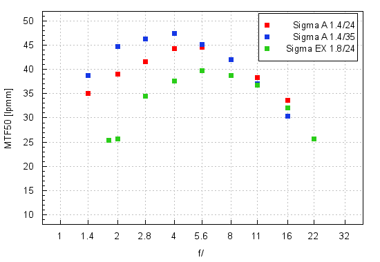 Sigma A 24 mm f/1.4 DG HSM - Rozdzielczo obrazu