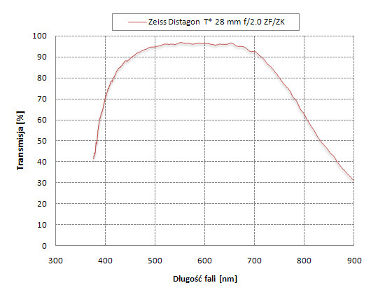 Carl Zeiss Distagon T* 28 mm f/2.0 ZF/ZK/ZE - Odblaski i transmisja