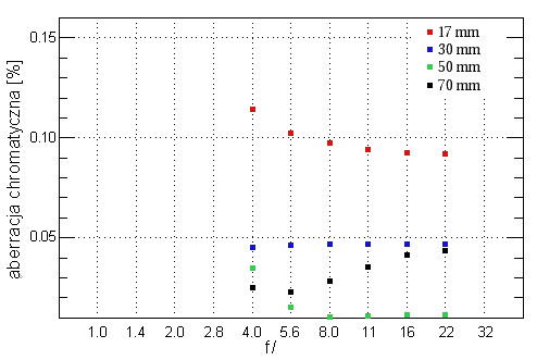 Pentax smc DA 17-70 mm f/4.0 AL [IF] SDM - Aberracja chromatyczna