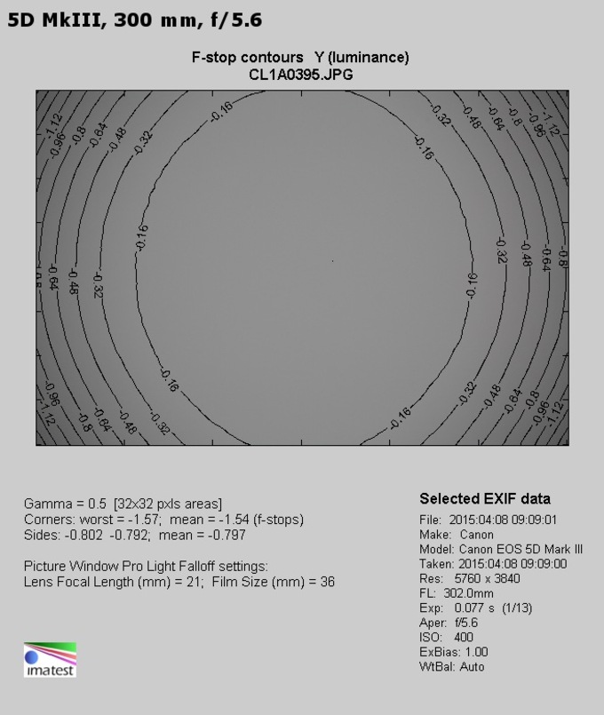 Sigma C 150-600 mm f/5-6.3 DG OS HSM - Winietowanie