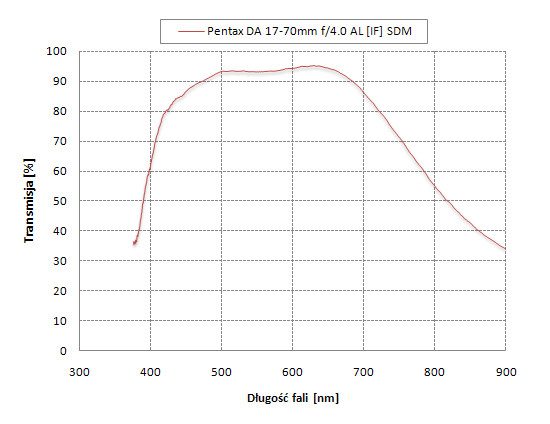 Pentax smc DA 17-70 mm f/4.0 AL [IF] SDM - Odblaski i transmisja