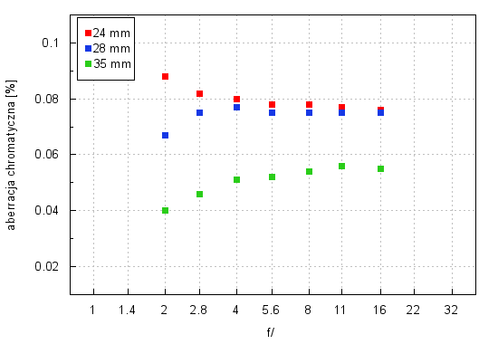 Sigma A 24-35 mm f/2.0 DG HSM - Aberracja chromatyczna i sferyczna