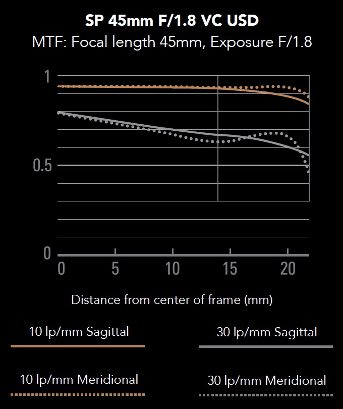 Tamron SP 45 mm f/1.8 Di VC USD