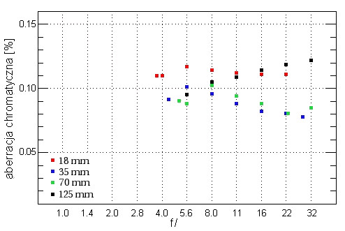 Sigma 18-125 mm f/3.8-5.6 DC OS HSM - Aberracja chromatyczna