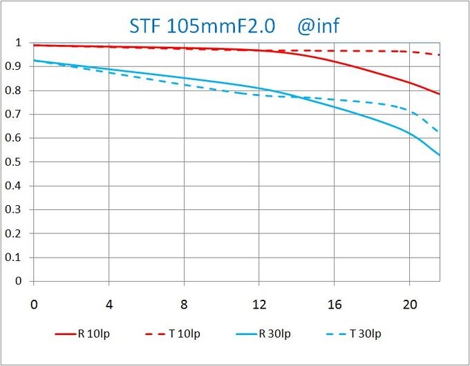 Laowa STF 105 mm f/2.0 (T3.2)