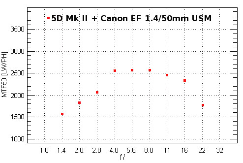 Canon EOS 5D Mark II - Rozdzielczo
