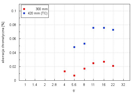 Olympus M.Zuiko Digital 300 mm f/4.0 ED IS PRO - Aberracja chromatyczna i sferyczna