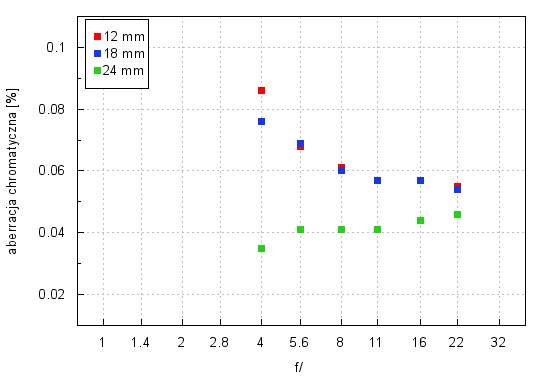 Sigma A 12-24 mm f/4 DG HSM - Aberracja chromatyczna i sferyczna
