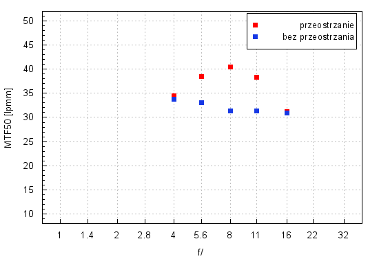 Sigma A 12-24 mm f/4 DG HSM - Aberracja chromatyczna i sferyczna