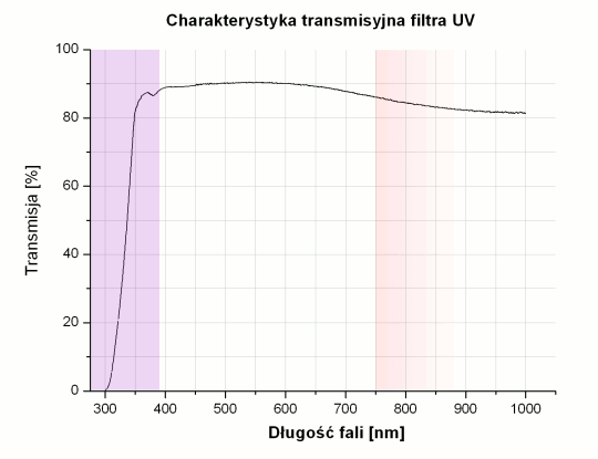 Test filtrw UV - uzupenienie - Cokin UV 72 mm