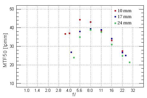 Tamron SP AF 10-24 mm f/3.5-4.5 Di II LD Aspherical (IF) - Rozdzielczo obrazu