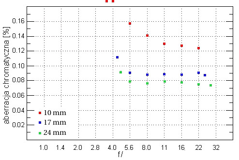 Tamron SP AF 10-24 mm f/3.5-4.5 Di II LD Aspherical (IF) - Aberracja chromatyczna