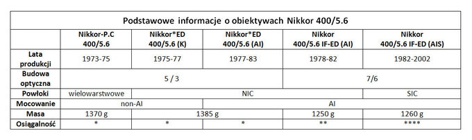 Legendarne obiektywy - manualne teleobiektywy Nikkor 400/5.6 - Wstp