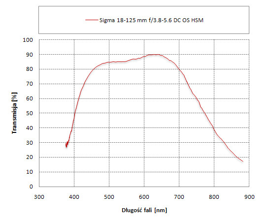 Sigma 18-125 mm f/3.8-5.6 DC OS HSM - Odblaski i transmisja