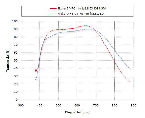 Sigma 24-70 mm f/2.8 EX DG HSM - Odblaski i transmisja