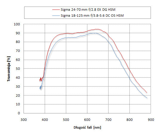 Sigma 24-70 mm f/2.8 EX DG HSM - Odblaski i transmisja