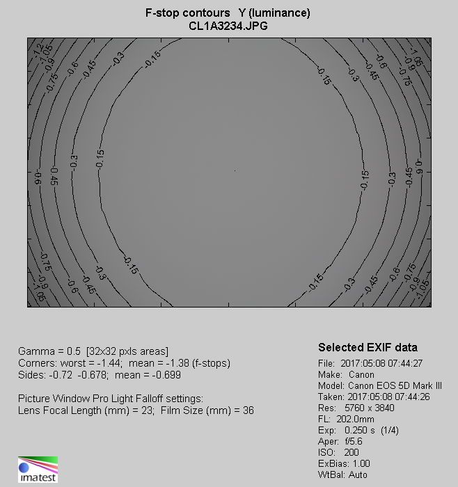 Sigma C 100-400 mm f/5-6.3 DG OS HSM - Winietowanie