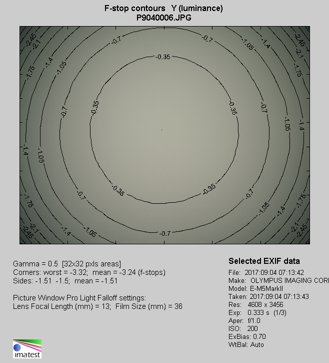 Venus Optics LAOWA 7.5 mm f/2 MFT - Winietowanie
