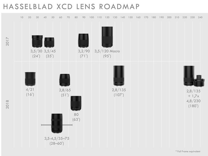 Hasselblad - nowe obiektywy dla systemu XCD 