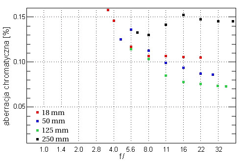 Tamron AF 18-250 mm f/3.5-6.3 Di II LD Aspherical (IF) - Aberracja chromatyczna