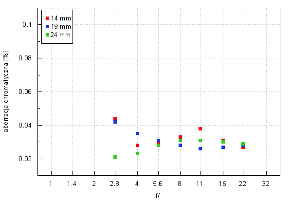 Sigma A 14-24 mm f/2.8 DG HSM - Aberracja chromatyczna i sferyczna